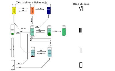 Chrom-związki i ich reakcje.jpg